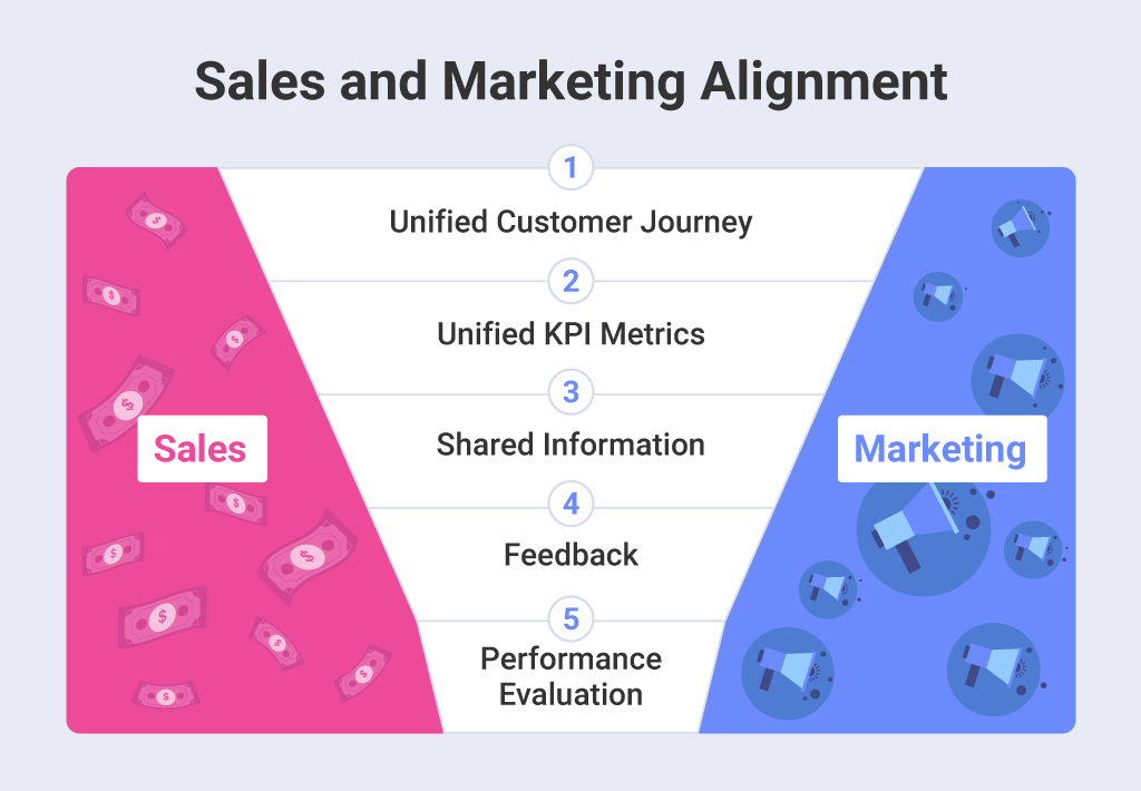 graphic showing how sales and marketing can align to achieve business goals
