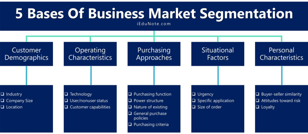 graphic showing bases of marketing segmentation in businesses
