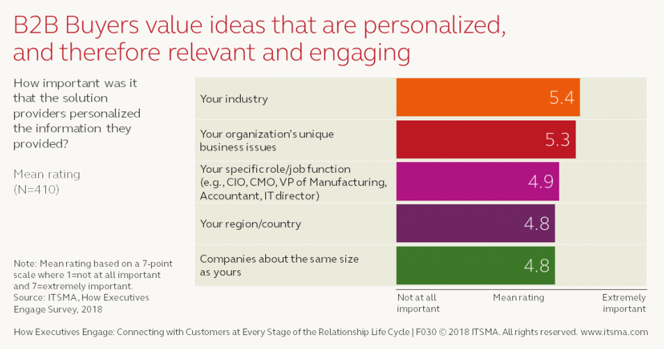 chart showing mean ratings of how many buyers value personalized ideals