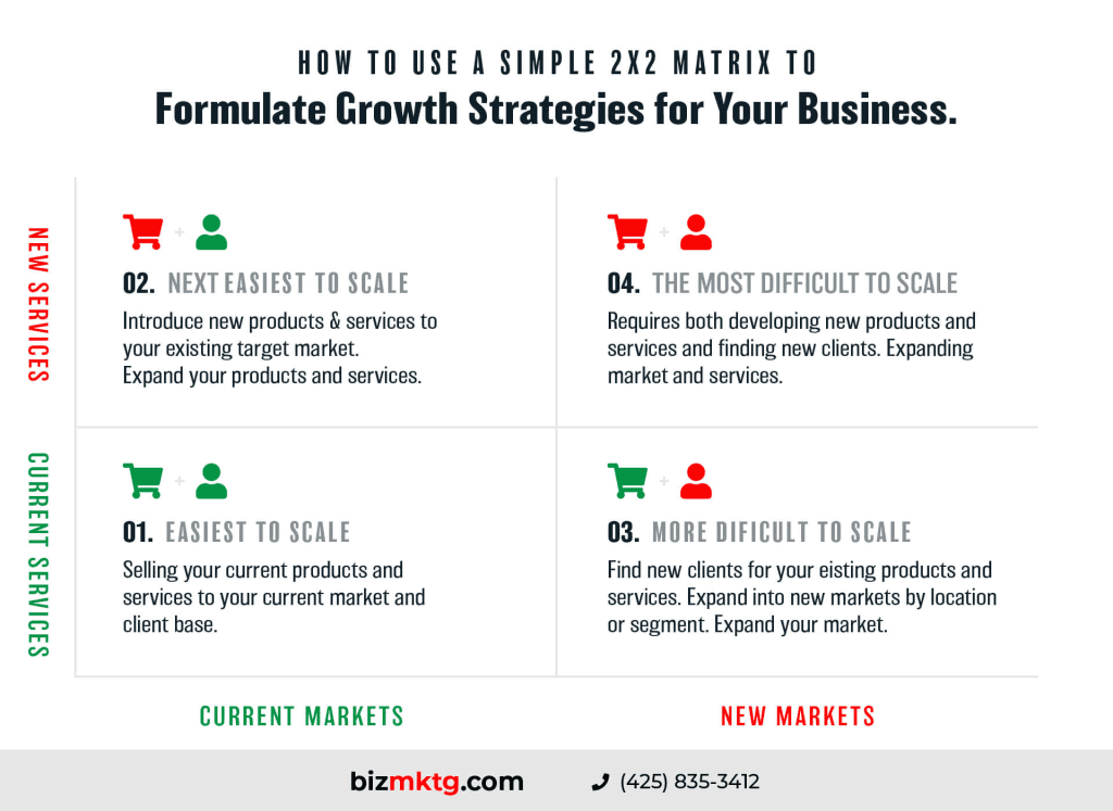 graphic showing how to 2x2 matrix works in B2B marketing