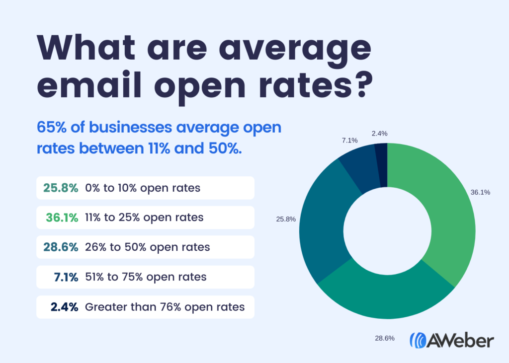 Infographic on average email open rates showing most businesses fall between 11 percent and 50 percent open rates.
