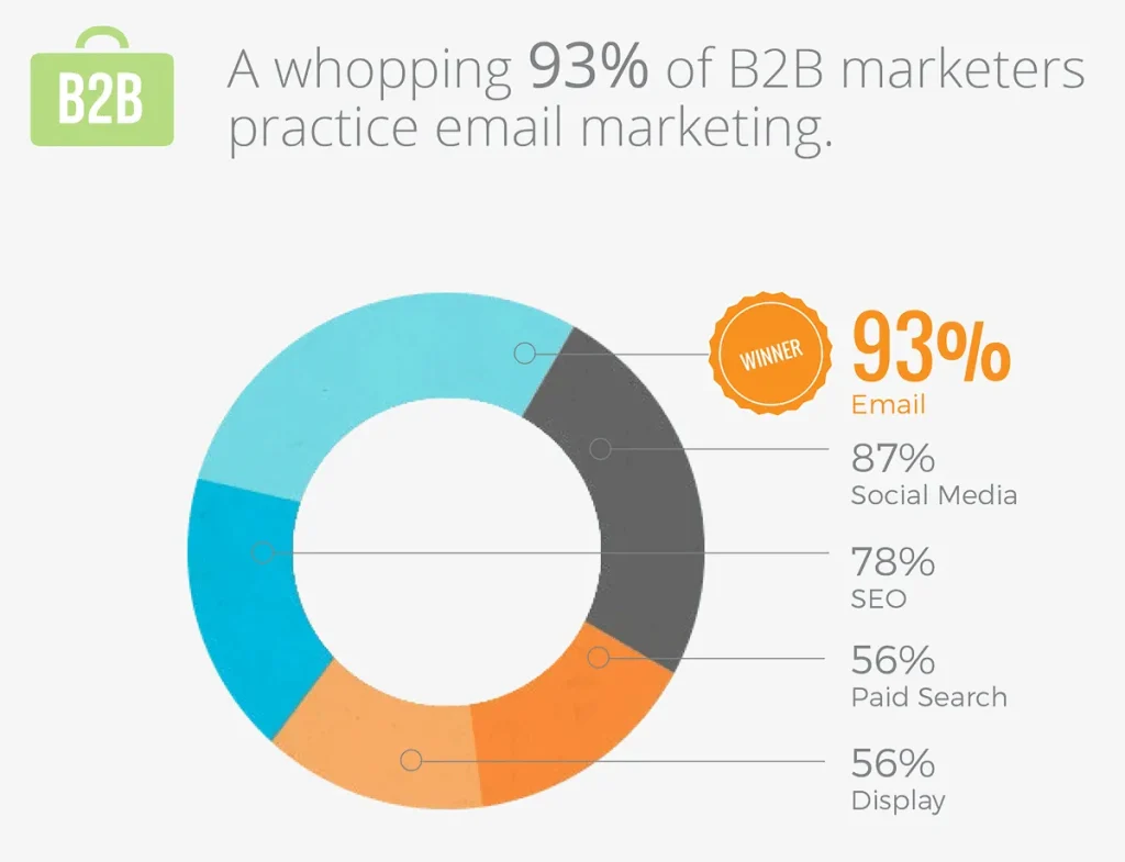 Infographic showing 93 percent of B2B marketers use email marketing, compared with social media, SEO, paid search, and display.