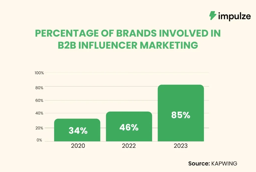 Chart showing growth of B2B influencer marketing adoption, rising from 34 percent in 2020 to 85 percent in 2023.
