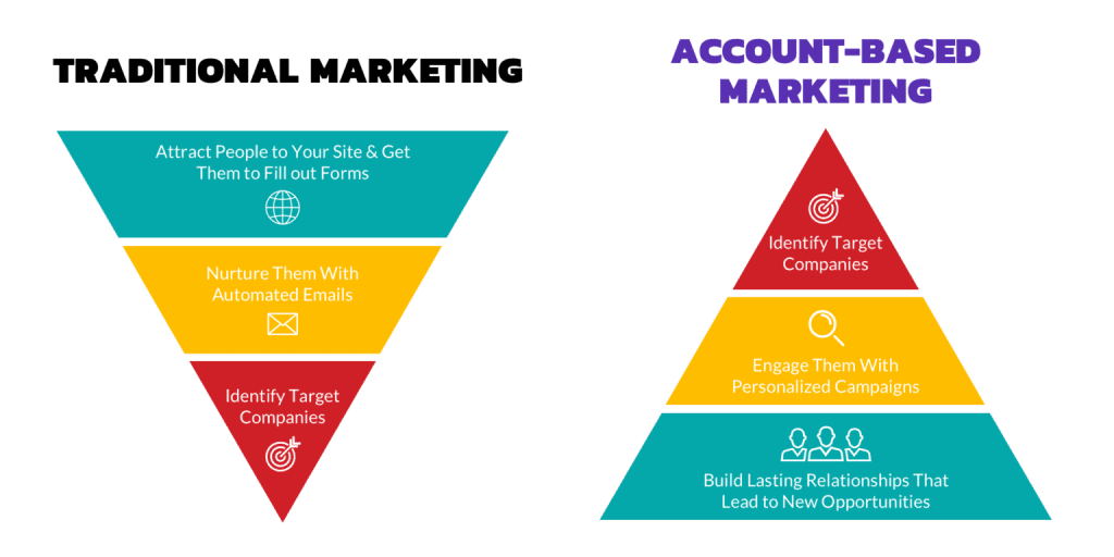 graphic showing differences between traditional and account-based marketing