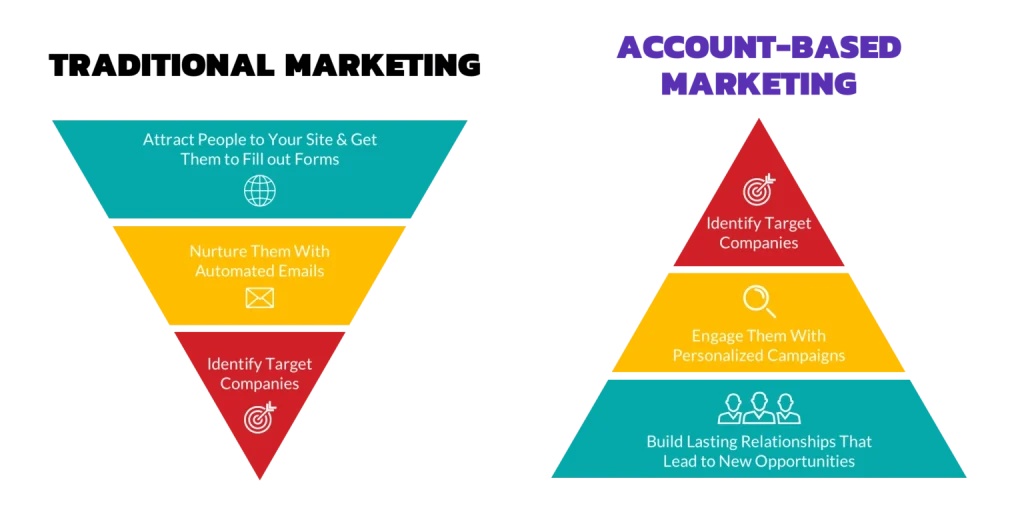Comparison of traditional marketing funnel and account based marketing strategy showing targeted engagement and relationship building with key accounts.