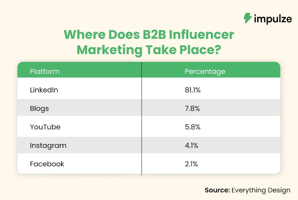 Infographic showing where B2B influencer marketing happens, with LinkedIn leading at 81.1 percent followed by blogs, YouTube, Instagram, and Facebook.