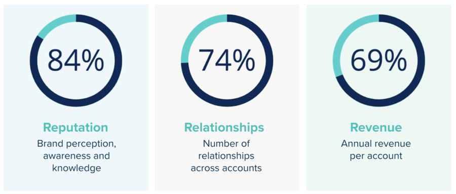 graphic showing ABM statistics