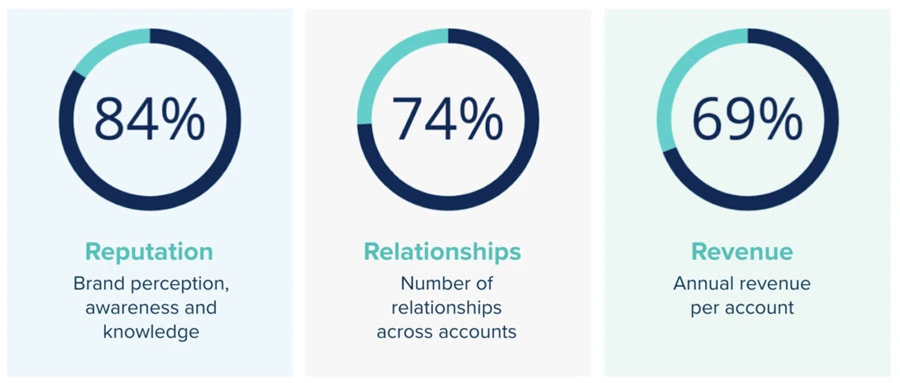 Infographic showing benefits of account based marketing strategy including improved reputation, stronger relationships, and increased revenue.