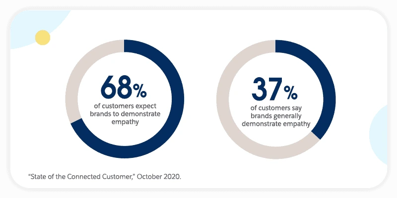 Chart showing gap in B2B customer relationships where 68 percent expect brand empathy but only 37 percent believe brands demonstrate it.
