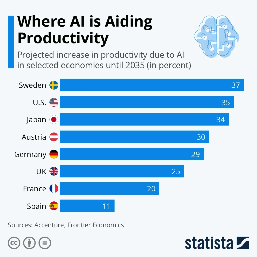 Chart showing projected productivity growth from AI in marketing strategy and business operations across major economies by 2035.