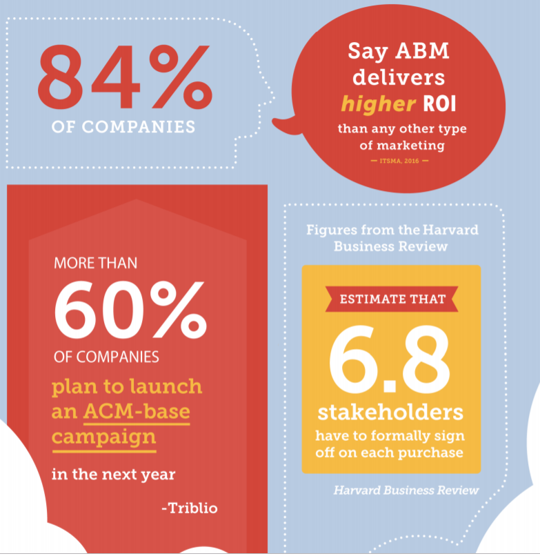 statistics showing the benefits of ABM