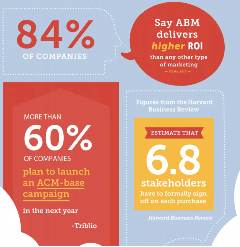 Account based marketing strategy statistics infographic showing ABM higher ROI, 84 percent company adoption, and multi stakeholder B2B purchase decision insights.