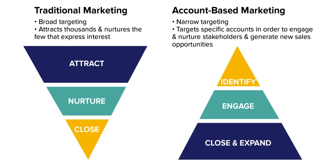 graphic showing differences between traditional marketing and account-based marketing