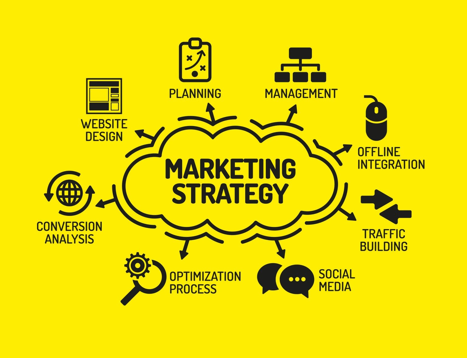 Marketing strategy infographic highlighting planning, management, traffic building, social media, conversion analysis, and offline marketing strategies.