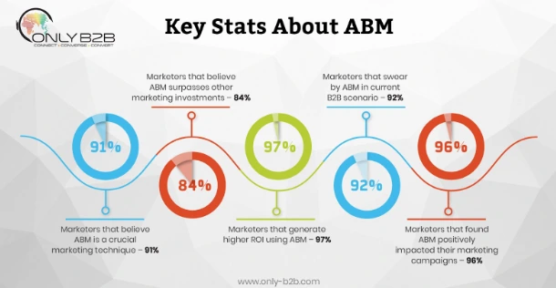 Key stats about account based marketing showing high ROI impact, increased revenue, and strong marketer adoption rates.