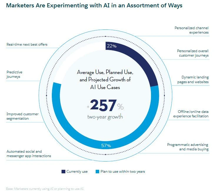 AI in marketing strategy infographic showing 257 percent projected growth and key personalization use cases.