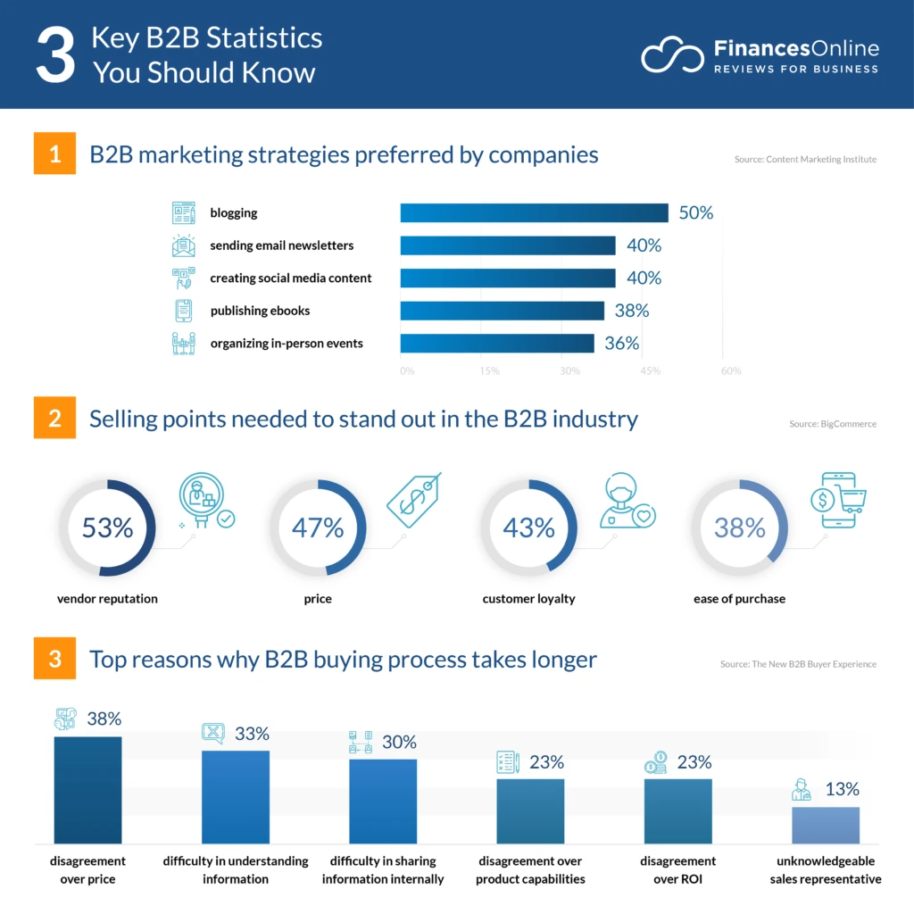 Key B2B statistics infographic covering marketing strategies, selling points, and why the B2B buying process takes longer.