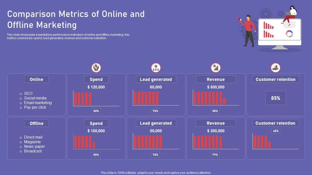 graphic showing comparison metrics of online and offline marketing