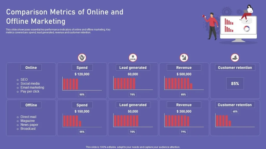 Comparison metrics of online and offline marketing showing spend, leads generated, revenue, and customer retention performance.