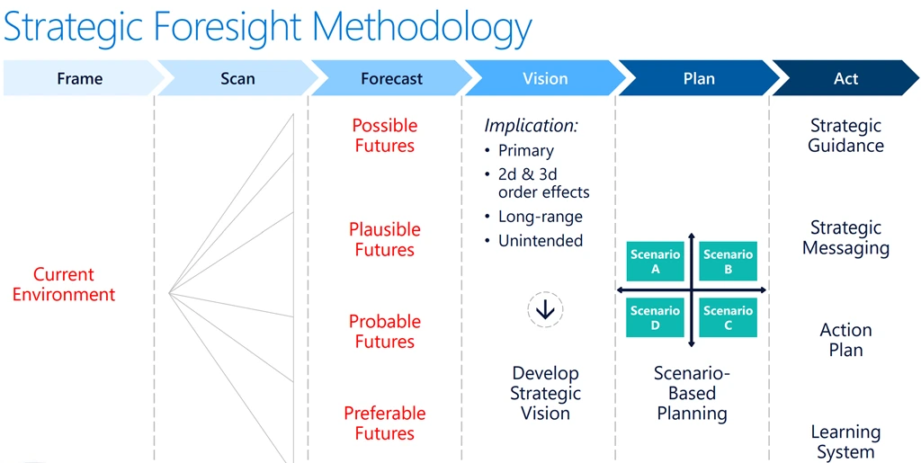 Diagram of the strategic foresight methodology showing stages from current environment to forecasting futures, vision, scenario planning, and strategic action.