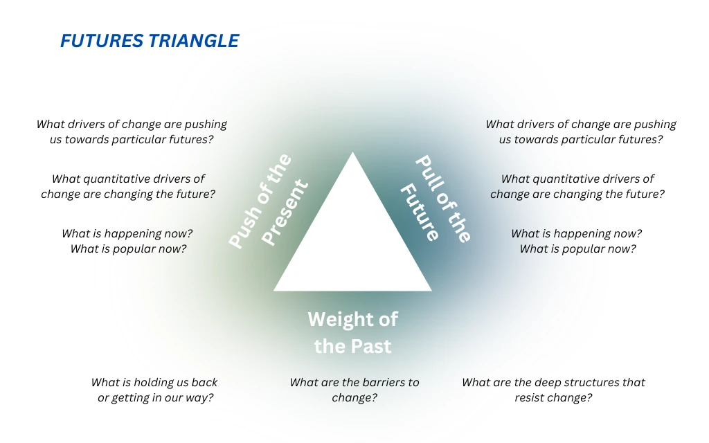 Futures Triangle showing push of the present, pull of the future, and weight of the past shaping change.