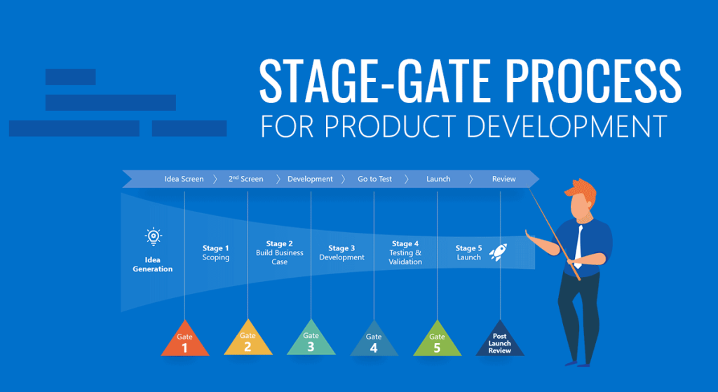Infographic showing the stage gate process for product development from idea generation to launch and post launch review.