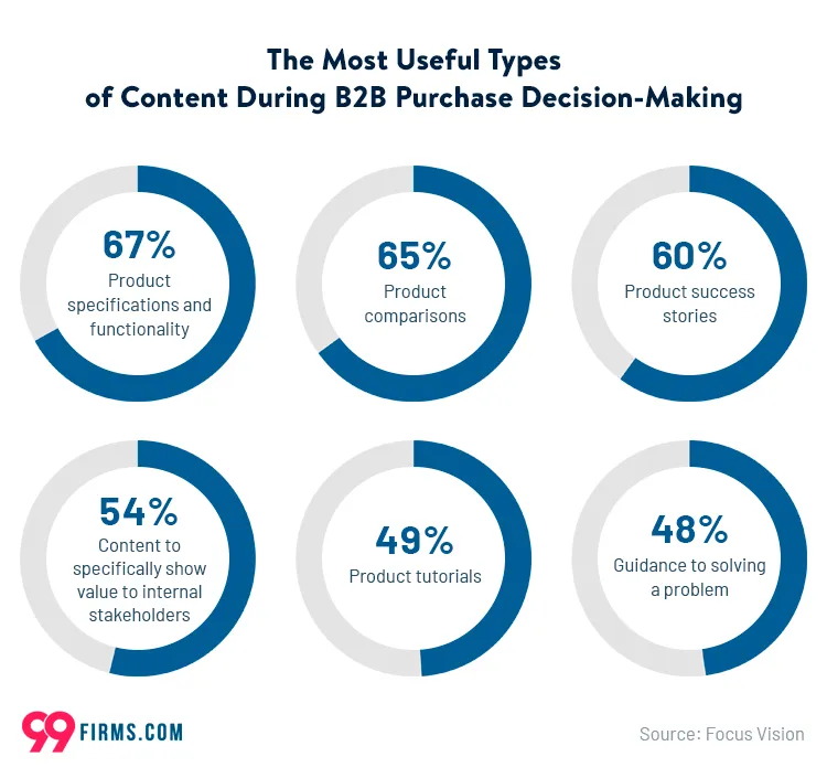 Infographic showing most useful B2B content types, led by product specs, comparisons, and success stories.