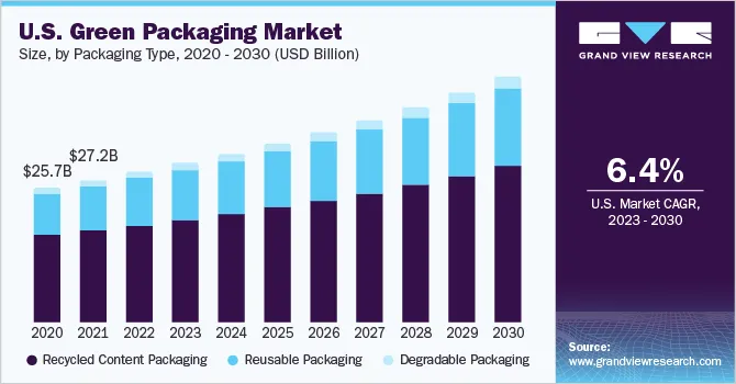 Bar chart showing growth in the U.S. green packaging market through 2030, with a projected 6.4% annual growth rate.