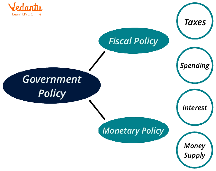 Diagram of government policy showing fiscal policy and monetary policy as key economic policy tools.