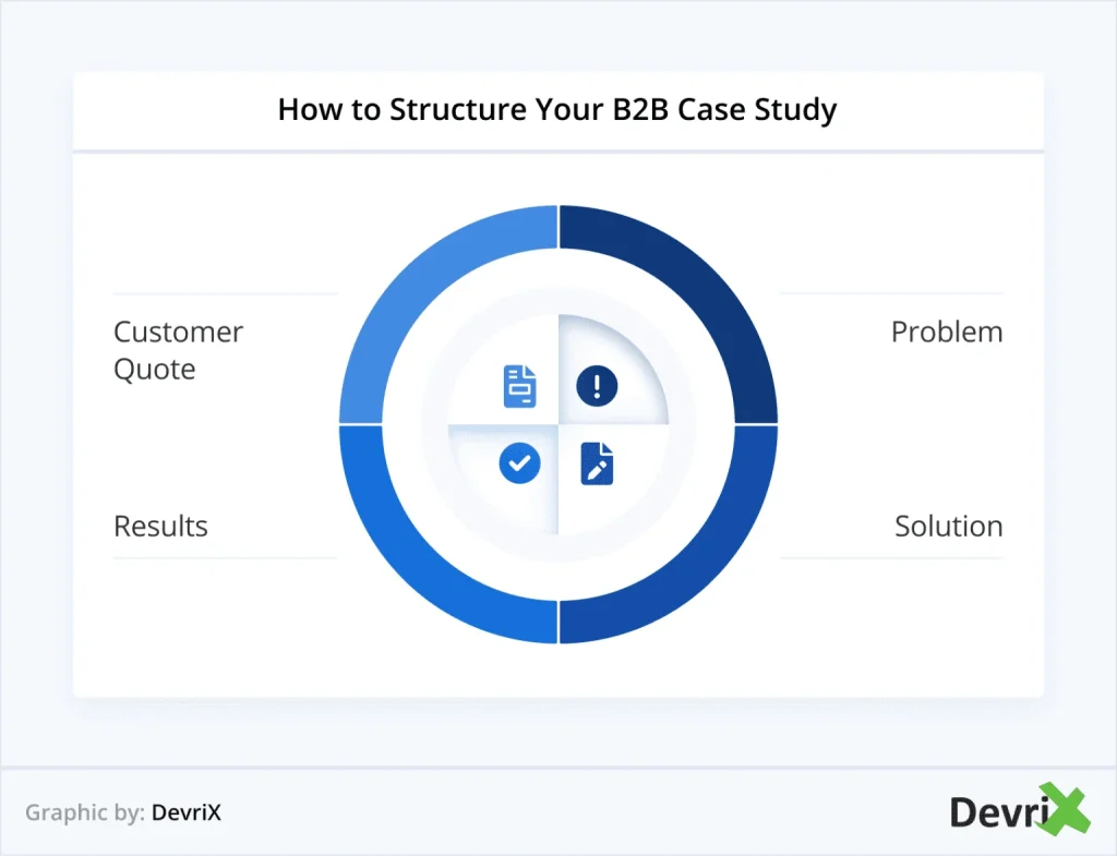 Diagram showing B2B case study structure: problem, solution, results, and customer quote.