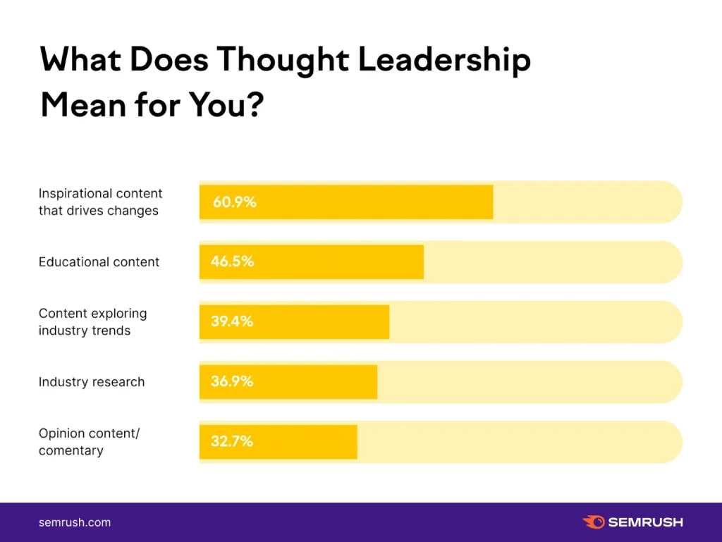 Chart showing audiences value inspirational, educational, and trend focused thought leadership content.