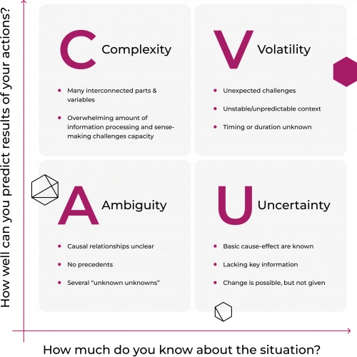 VUCA framework infographic showing Complexity, Volatility, Ambiguity, and Uncertainty with key challenges for each business environment factor.