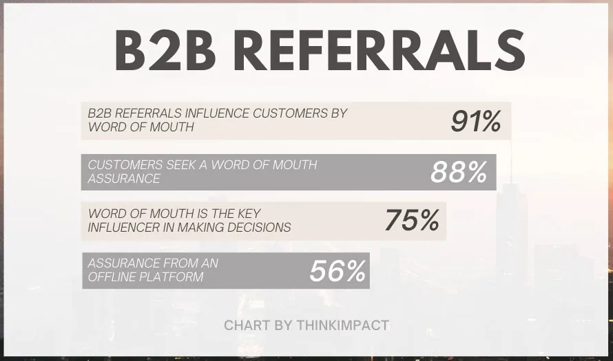 Infographic showing B2B referrals impact, with 91% influenced by word of mouth and 75% saying it drives decision making.