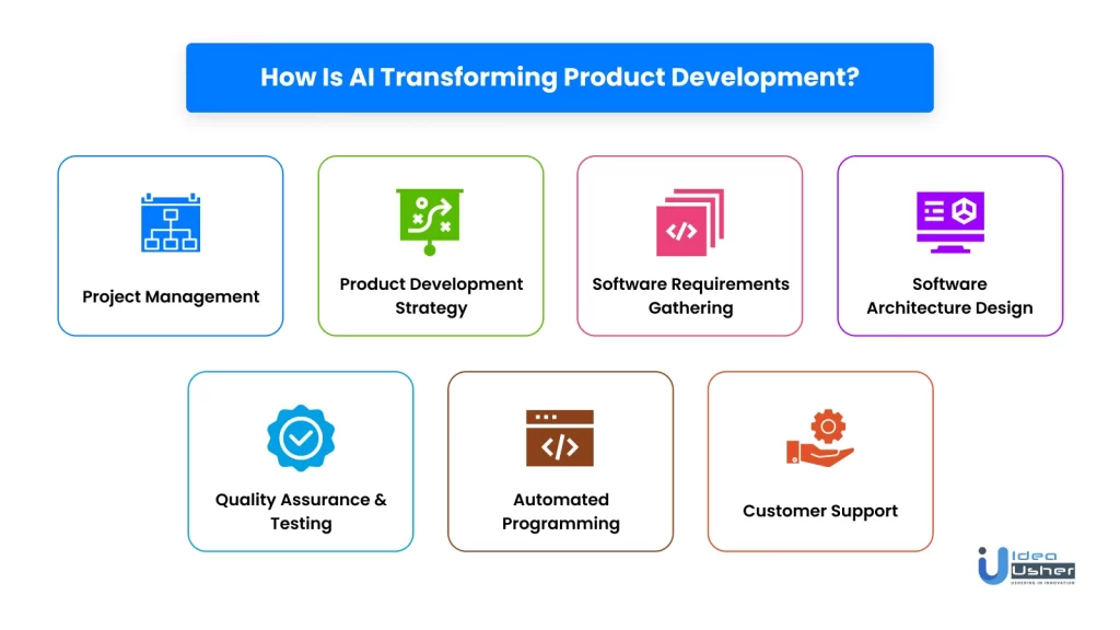 Infographic showing how AI transforms product development through project management, product strategy, requirements gathering, architecture design, quality testing, automated programming, and customer support.