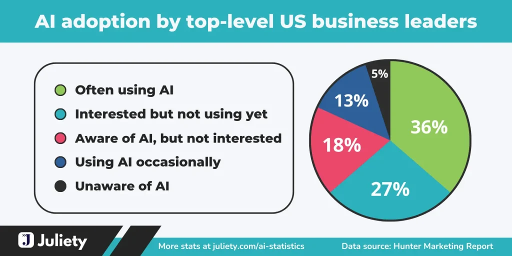 Pie chart showing AI adoption among US business leaders, with 36% often using AI, 27% interested but not using, 18% aware but not interested, 13% using occasionally, and 5% unaware.