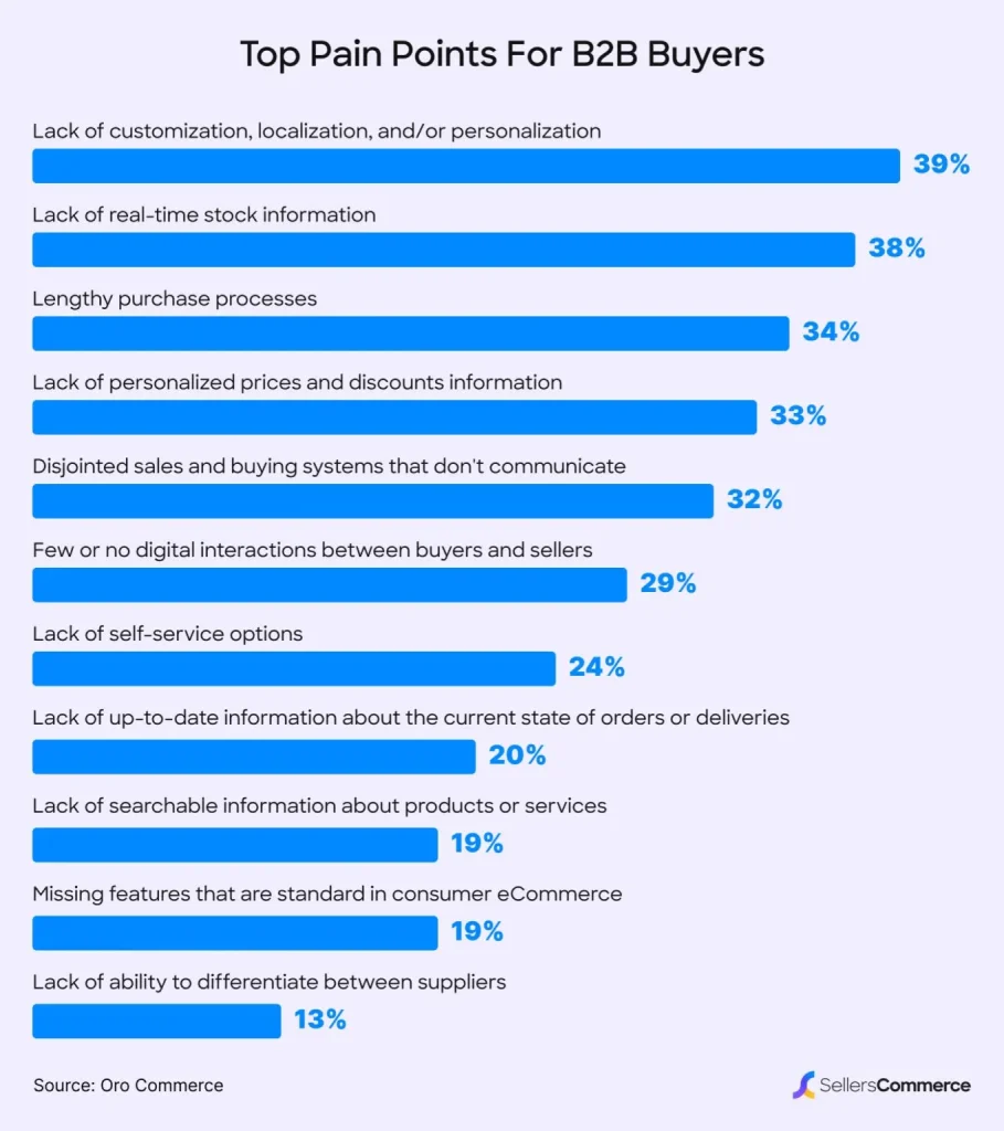 Bar chart showing top B2B buyer pain points, led by lack of customization at 39%, real time stock visibility at 38%, and lengthy purchase processes at 34%.