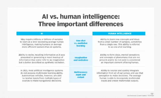AI vs human intelligence: three key differences illustrated in a comparative graphic.