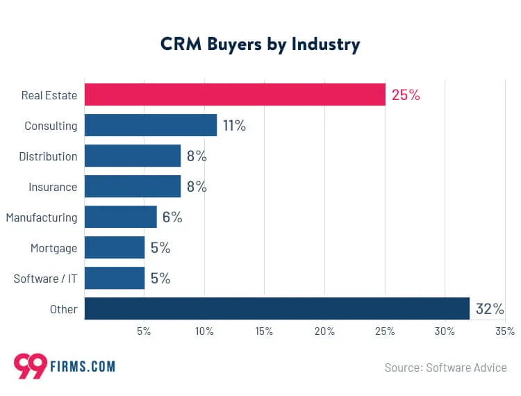Bar chart showing CRM buyers by industry, led by Other at 32% and Real Estate at 25%, followed by Consulting at 11% and several industries at 5 to 8%.