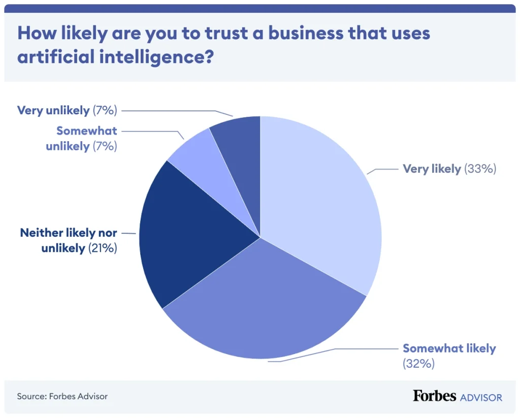 Pie chart illustrating trust levels in businesses using artificial intelligence, with varying percentages for different trust categories.