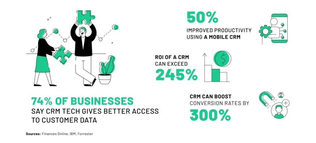Illustration showing CRM benefits: 74% of businesses report better customer data access, 50% higher productivity with mobile CRM, ROI up to 245%, and conversion rates increasing by 300%.