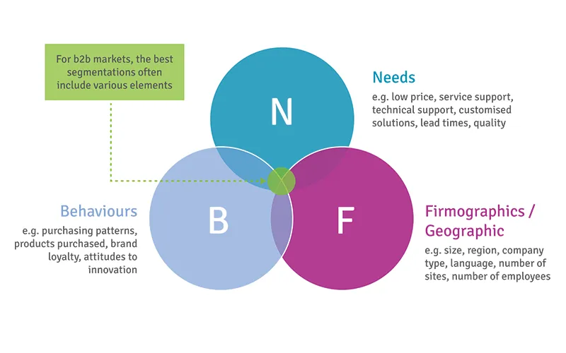 Venn diagram showing B2B segmentation based on Needs, Behaviours, and Firmographics or Geographic factors, highlighting that effective segmentation combines all three.
