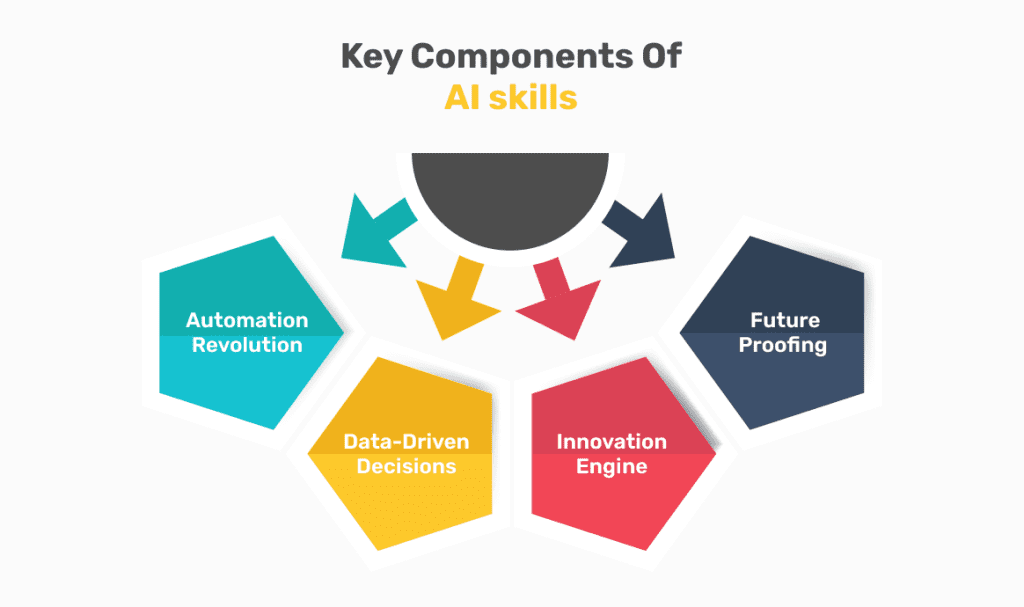 ai skill components graphic