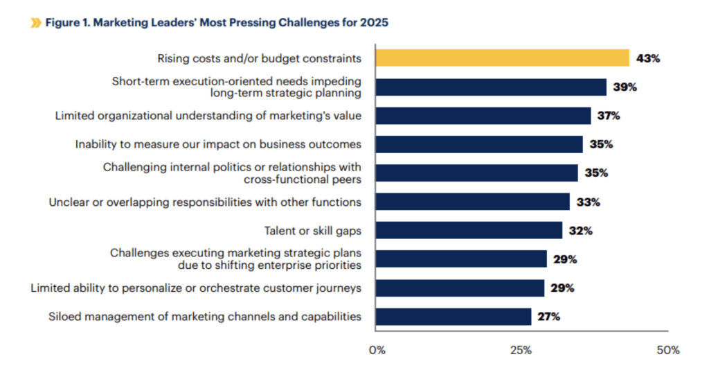 marketing leader challenges 2025
