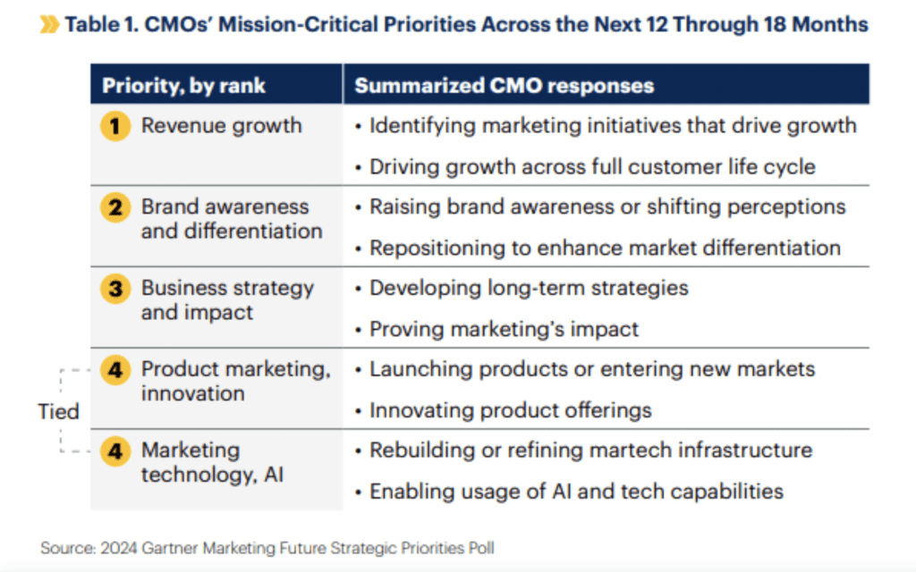 CMO’s priorities 2025