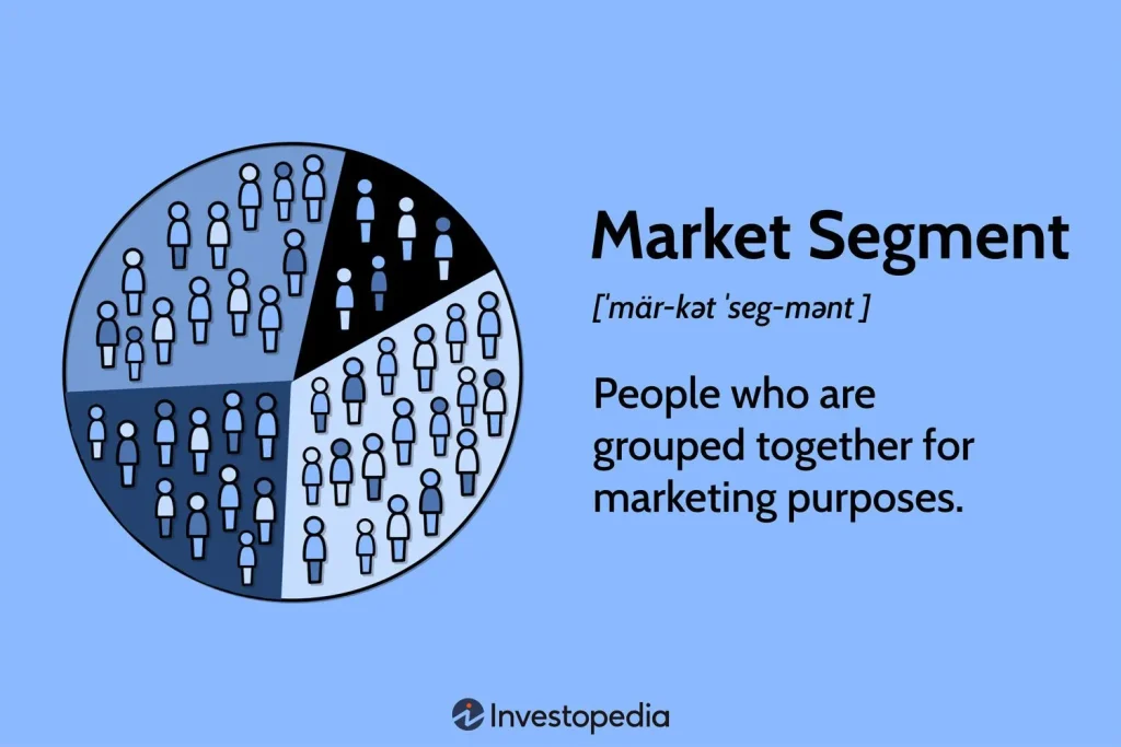 A diagram illustrating market segmentation with distinct consumer groups and targeted marketing strategies.