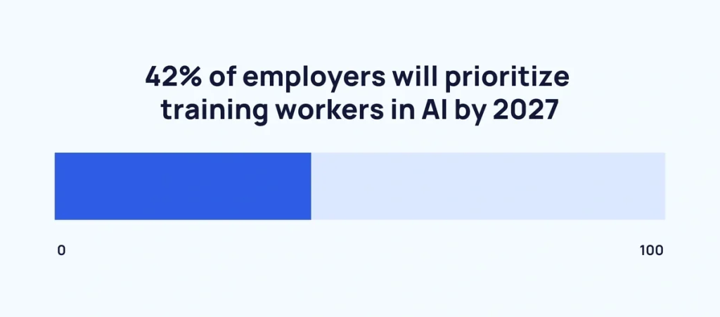 Bar chart showing that 42% of employers plan to prioritize AI training for their workforce by 2027.