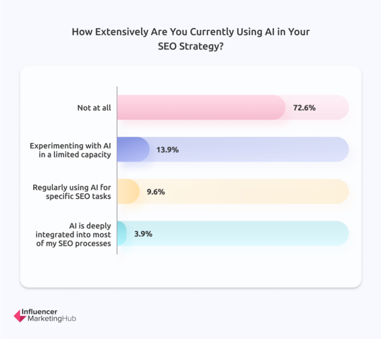 Image depicting a question about the effectiveness of your current SEO strategy usage.