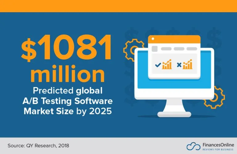 Graph showing global A/B testing software market size by application from 2018 to 2025.