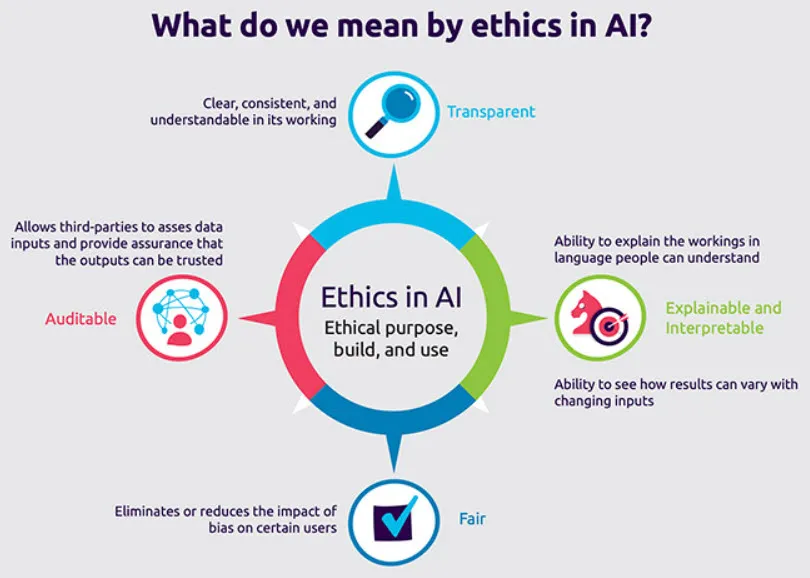Text graphic asking, "What do we mean by ethics in AI?" with a modern design and abstract background.