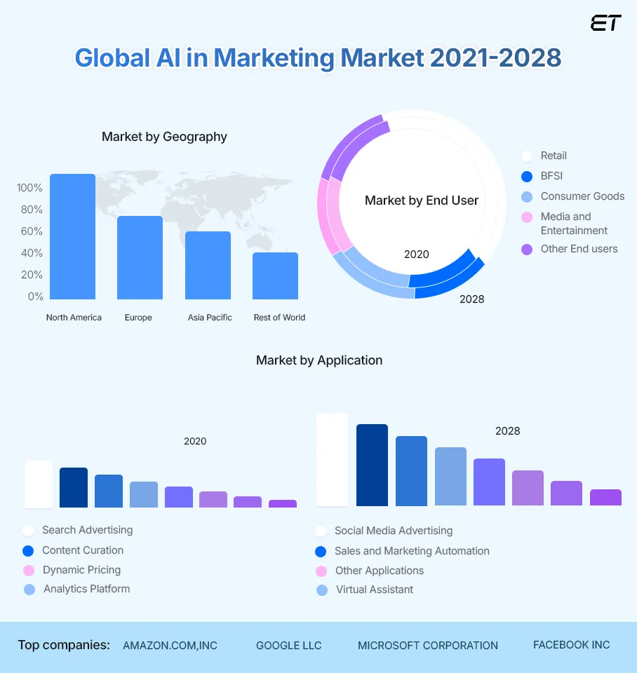Graph showing the projected growth of the global marketing market in the USA from 2021 to 2027, expressed in percentages.